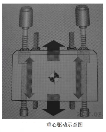 重心驅動圖片 重心驅動圖片